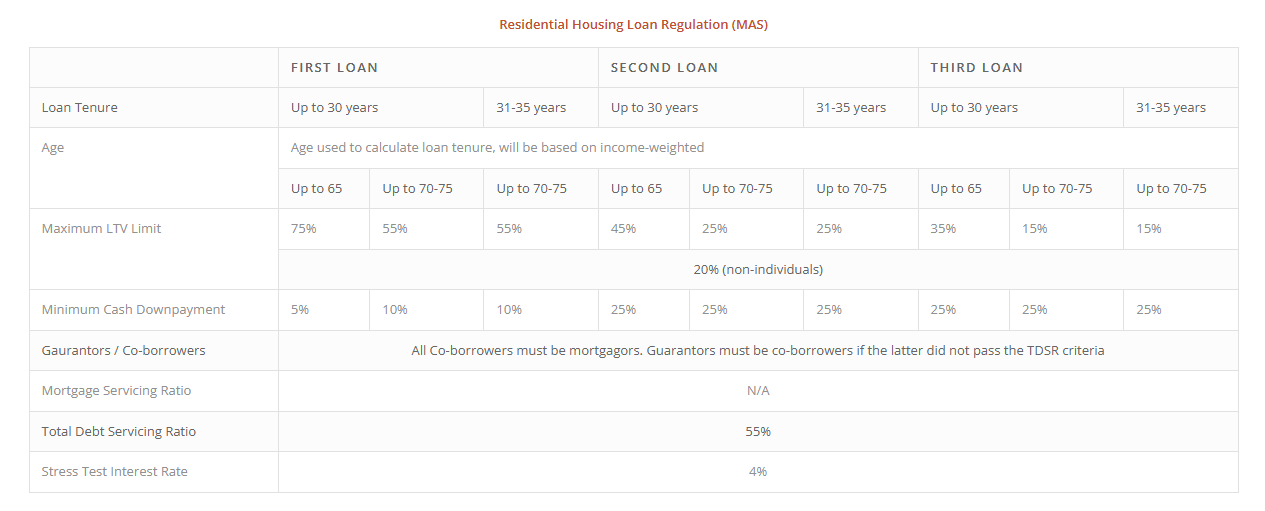 Housing loan planning reference for Senja Close EC